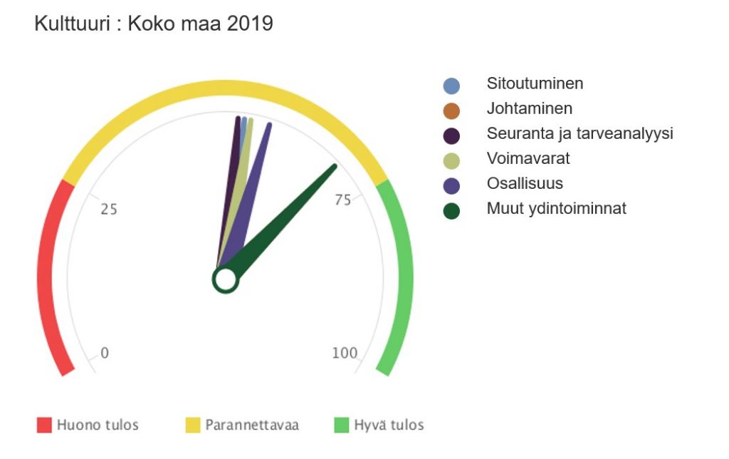 Kulttuurin TEAviisarin yhteenvetotulokset koko Suomen osalta vuonna 2019.