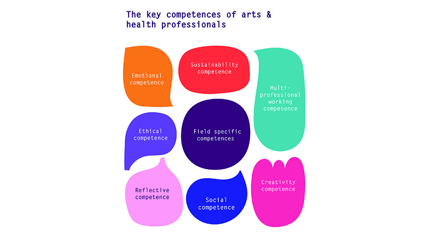 Kuvio kompetensseista: Field specific competences, Ethical competence, Emotional, Reflective, Social, Creativity, Sustainability and Multiprofessional working competence.